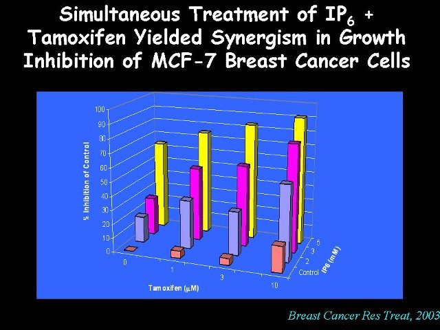 Original figure on IP6 and tamoxifen in experimental breast cancer cells.